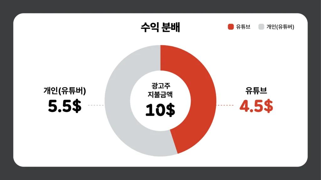 유튜브 수익창출_수익분배 구조