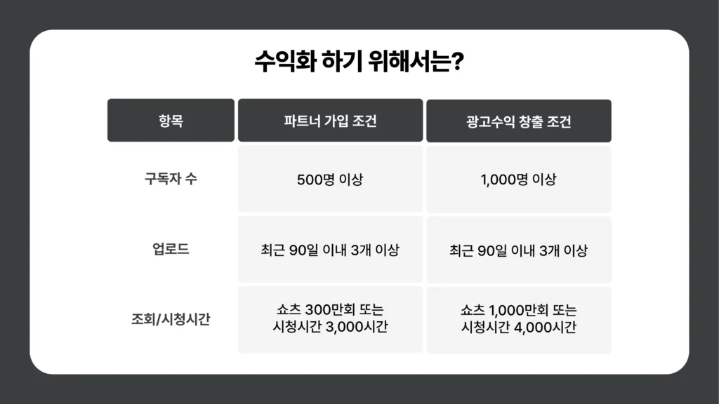 유튜브 수익창출_수익화 조건