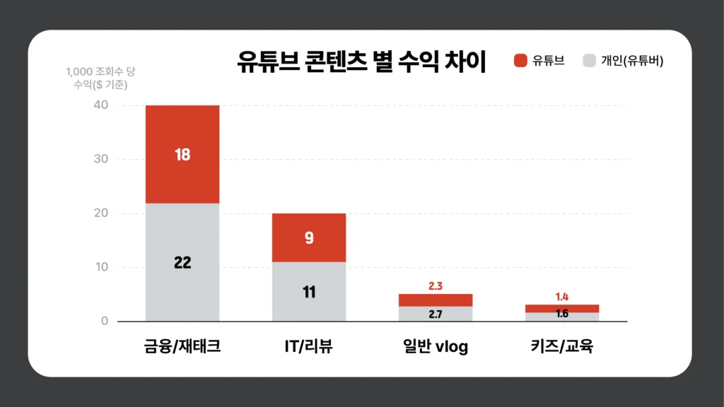 유튜브 수익창출_컨텐츠별 수익 차이