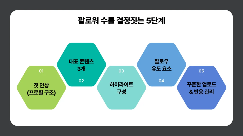 인스타 팔로워 늘리기_5단계 설정