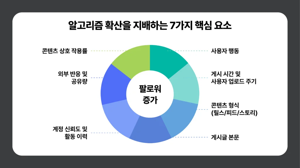 인스타 팔로워 늘리기_알고리즘 확산