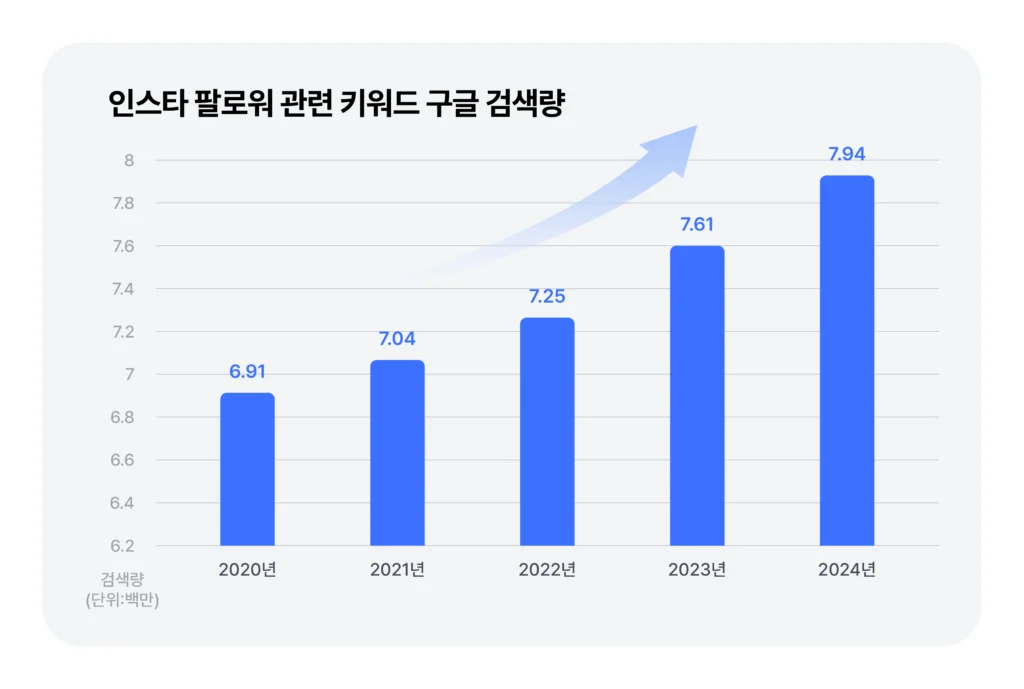 인스타 팔로워 관련 키워드 구글검색량