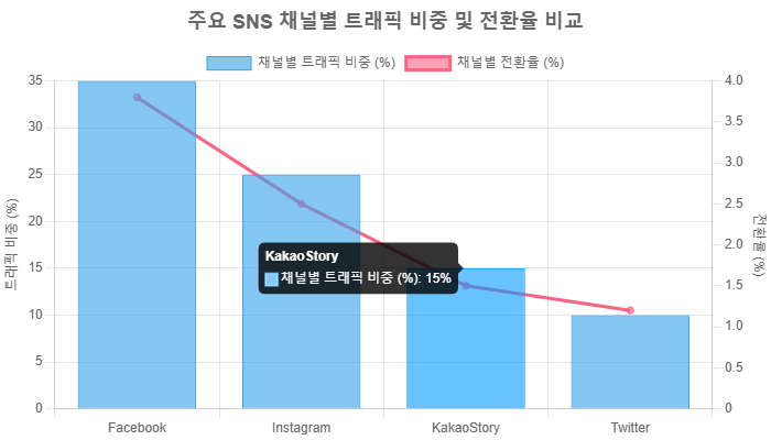 비공개: [디자인작업요청]GA4로 SNS 유입 트래픽 완벽 추적하는 방법과 실전 활용법