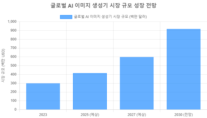 2025년 SNS 콘텐츠 혁신: AI 이미지 생성기 완벽 활용 가이드
