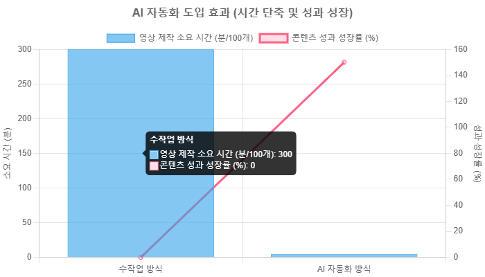 비공개: [디자인작업요청]캡컷과 ChatGPT로 구현하는 2025년 틱톡 숏폼 영상 대량 자동화 전략