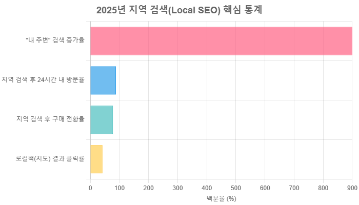 비공개: [디자인작업요청]지역검색(로컬 SEO) 완벽 가이드: 2025년 네이버·구글 상위 노출로 오프라인 고객 늘리기