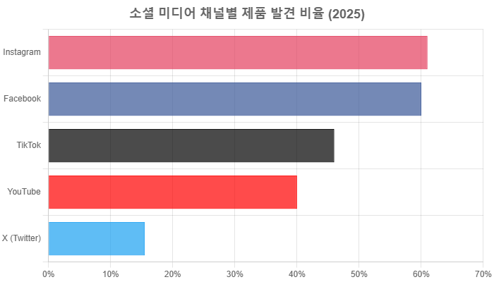 2025년 인스타그램 해시태그 리서치 툴 5종 완벽 비교와 활용 전략