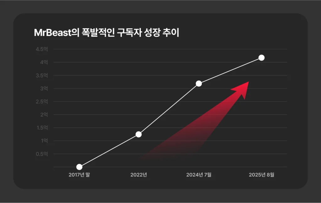 미스터비스트 유튜브 구독자 성장