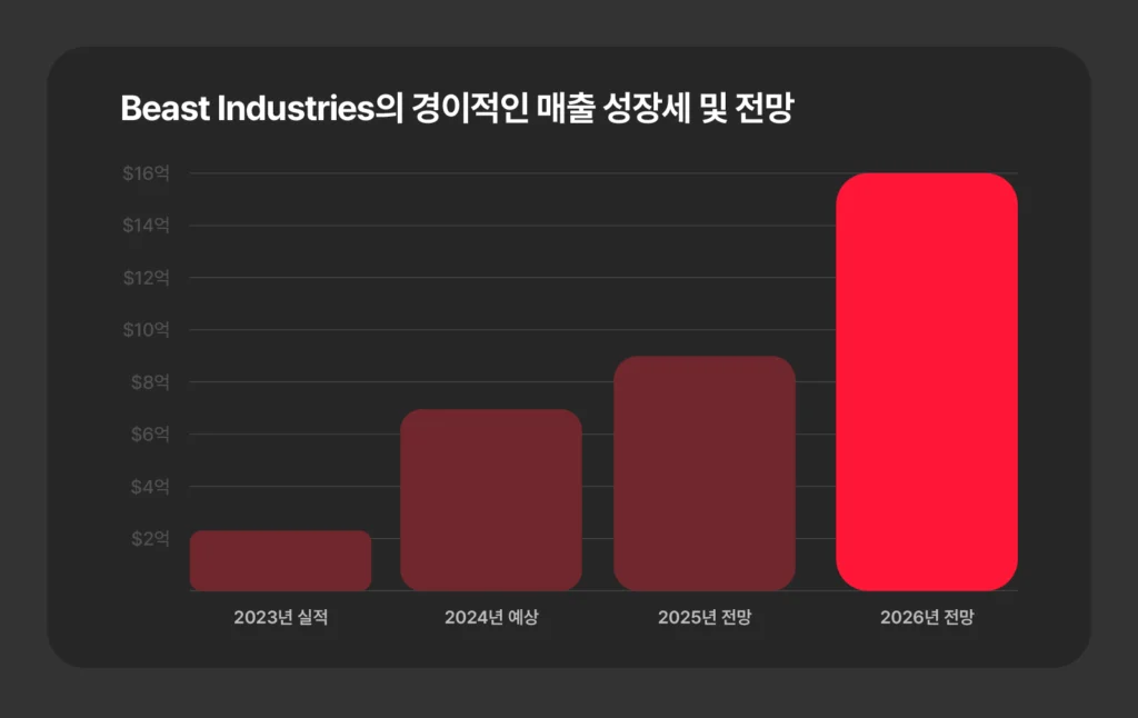 미스터비스트 매출 성장세 및 전망