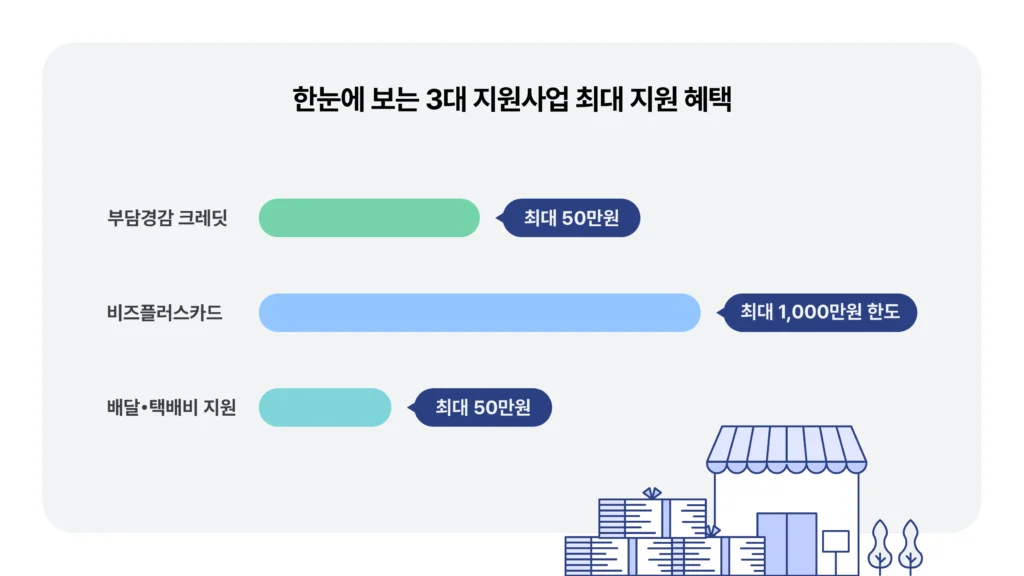 3대 지원사업 최대혜택