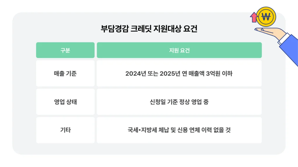 부담경감크레딧